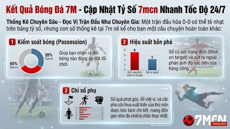 Chỉ số thống kê kiểm soát bóng và sút trúng đích tại 7m